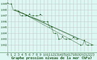 Courbe de la pression atmosphrique pour Roma / Ciampino
