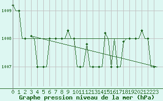 Courbe de la pression atmosphrique pour Ronchi Dei Legionari
