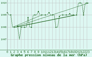 Courbe de la pression atmosphrique pour Cagliari / Elmas