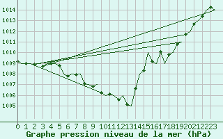Courbe de la pression atmosphrique pour Leipzig-Schkeuditz