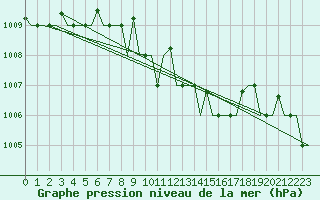Courbe de la pression atmosphrique pour Odesa