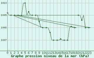 Courbe de la pression atmosphrique pour Adana / Incirlik