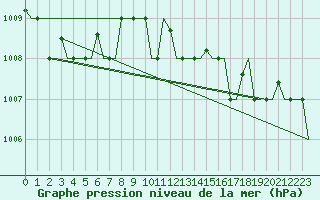 Courbe de la pression atmosphrique pour Karpathos Airport