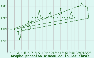 Courbe de la pression atmosphrique pour Karpathos Airport