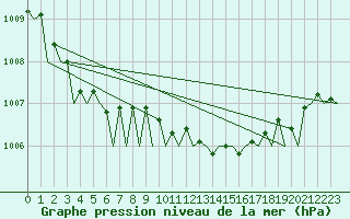 Courbe de la pression atmosphrique pour Deelen