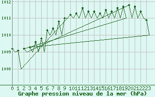 Courbe de la pression atmosphrique pour Billund Lufthavn