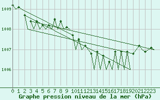 Courbe de la pression atmosphrique pour Pescara