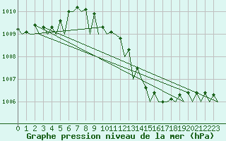 Courbe de la pression atmosphrique pour Wunstorf