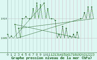 Courbe de la pression atmosphrique pour Fassberg