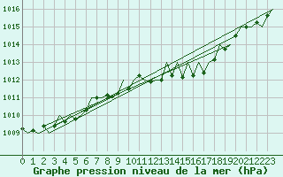 Courbe de la pression atmosphrique pour Niederstetten