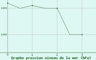 Courbe de la pression atmosphrique pour Napoli / Capodichino