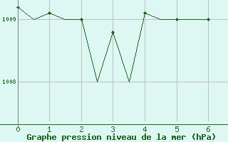 Courbe de la pression atmosphrique pour Napoli / Capodichino