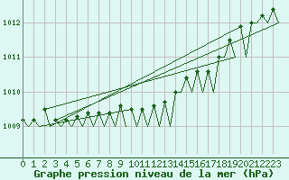 Courbe de la pression atmosphrique pour Rorvik / Ryum