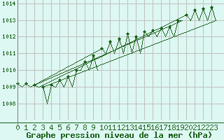 Courbe de la pression atmosphrique pour Platform J6-a Sea
