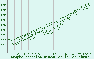 Courbe de la pression atmosphrique pour Skelleftea Airport