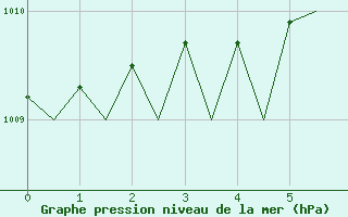 Courbe de la pression atmosphrique pour Wunstorf