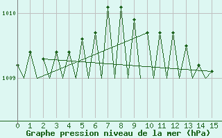 Courbe de la pression atmosphrique pour Tulcea