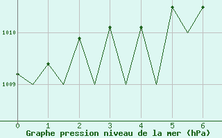 Courbe de la pression atmosphrique pour Linkoping / Malmen