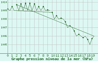 Courbe de la pression atmosphrique pour Kuopio