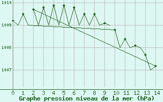 Courbe de la pression atmosphrique pour Kuopio