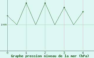 Courbe de la pression atmosphrique pour Kruunupyy