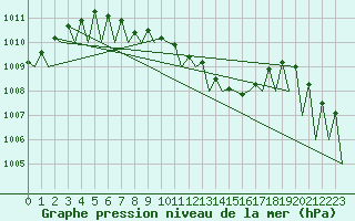 Courbe de la pression atmosphrique pour Sibiu