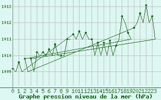 Courbe de la pression atmosphrique pour Groningen Airport Eelde