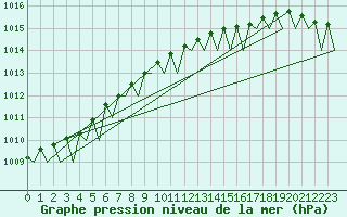 Courbe de la pression atmosphrique pour Bueckeburg