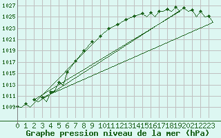 Courbe de la pression atmosphrique pour Vamdrup