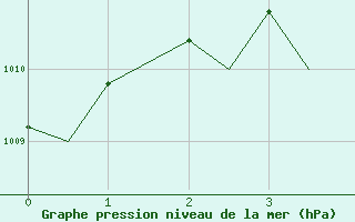 Courbe de la pression atmosphrique pour Svalbard Lufthavn