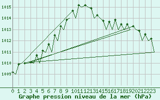 Courbe de la pression atmosphrique pour Euro Platform