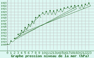 Courbe de la pression atmosphrique pour Fassberg