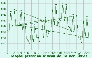 Courbe de la pression atmosphrique pour Hat Yai