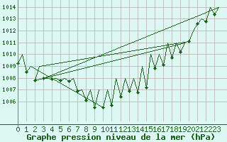 Courbe de la pression atmosphrique pour Buechel