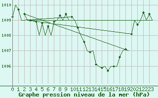 Courbe de la pression atmosphrique pour Lugano (Sw)