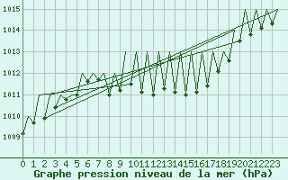 Courbe de la pression atmosphrique pour Graz-Thalerhof-Flughafen