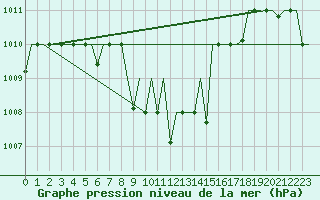 Courbe de la pression atmosphrique pour Skopje-Petrovec