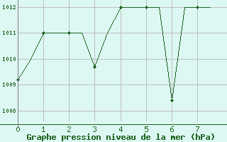 Courbe de la pression atmosphrique pour Karshi