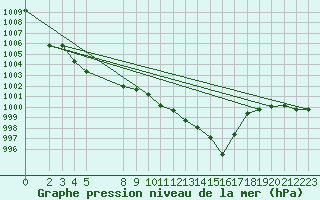 Courbe de la pression atmosphrique pour Zumaya Faro