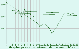 Courbe de la pression atmosphrique pour Schauenburg-Elgershausen