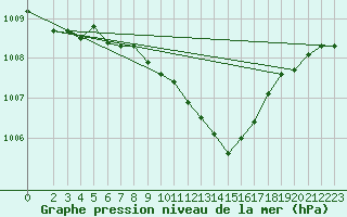 Courbe de la pression atmosphrique pour Artern