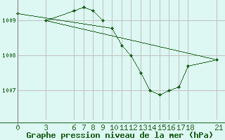 Courbe de la pression atmosphrique pour Kusadasi