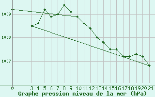 Courbe de la pression atmosphrique pour Makarska