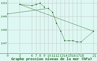 Courbe de la pression atmosphrique pour Anamur