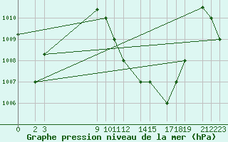 Courbe de la pression atmosphrique pour Bata Rio Municipal