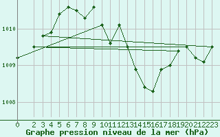 Courbe de la pression atmosphrique pour Baruth