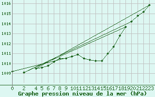 Courbe de la pression atmosphrique pour Alfeld