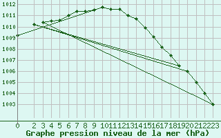 Courbe de la pression atmosphrique pour Bolungavik