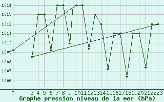 Courbe de la pression atmosphrique pour Ghardaia