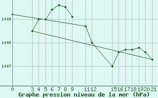 Courbe de la pression atmosphrique pour Banja Luka